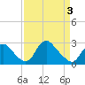 Tide chart for Alexandria, Virginia on 2025/04/3
