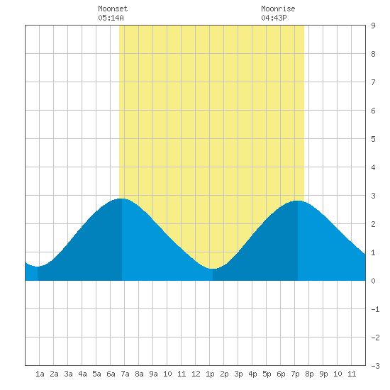 Tide chart for Alexandria on 2025/04/09