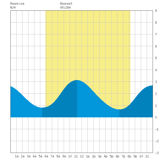 Tide chart for Alexandria on 2025/05/16