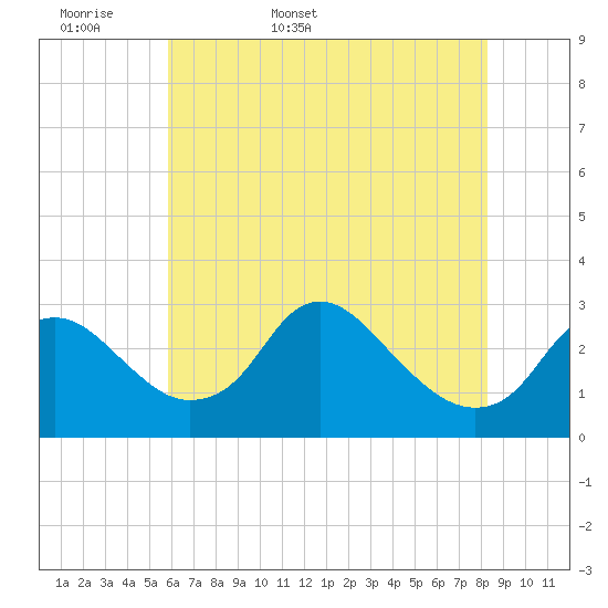 Tide chart for Alexandria on 2025/05/18
