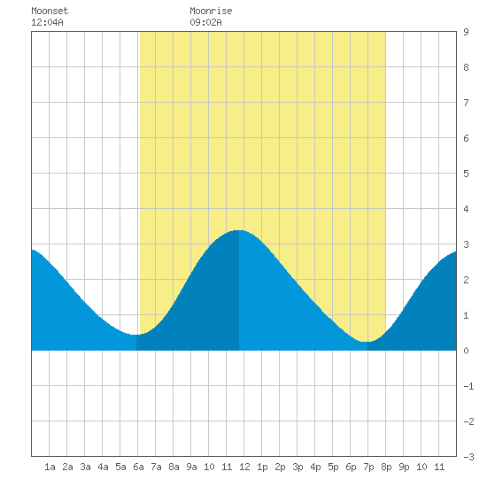 Tide chart for Alexandria on 2025/05/01
