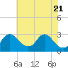 Tide chart for Alexandria, Virginia on 2025/05/21
