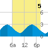 Tide chart for Alexandria, Virginia on 2025/05/5