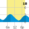 Tide chart for Alexandria, Virginia on 2025/06/10