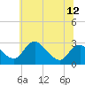 Tide chart for Alexandria, Virginia on 2025/06/12
