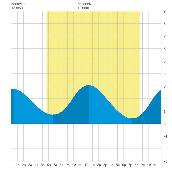 Tide chart for Alexandria on 2025/06/16