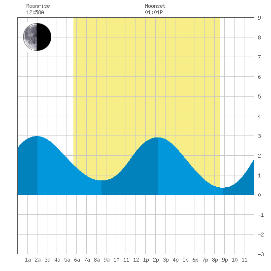 Tide chart for Alexandria on 2025/06/18