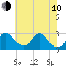 Tide chart for Alexandria, Virginia on 2025/06/18
