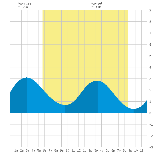 Tide chart for Alexandria on 2025/06/19