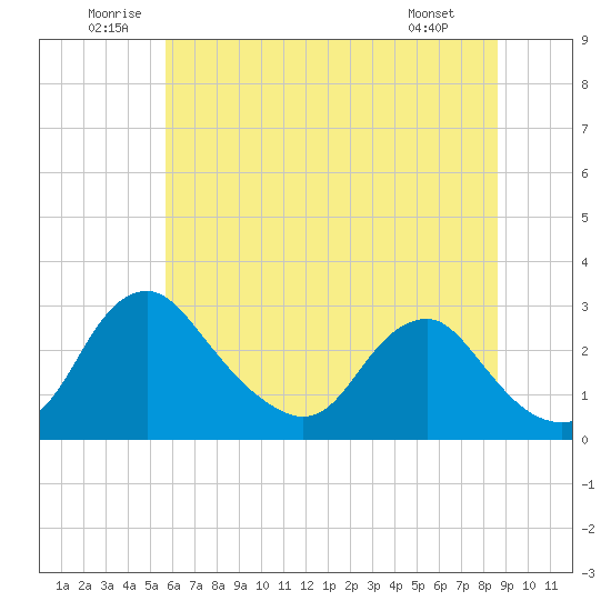 Tide chart for Alexandria on 2025/06/21