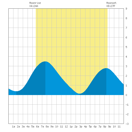 Tide chart for Alexandria on 2025/06/24