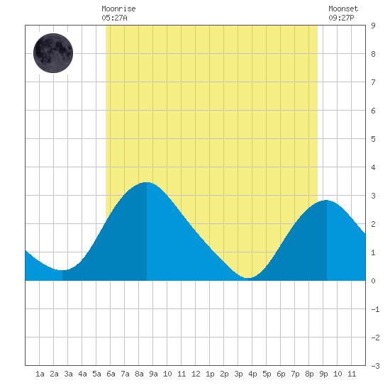 Tide chart for Alexandria on 2025/06/25