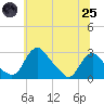 Tide chart for Alexandria, Virginia on 2025/06/25