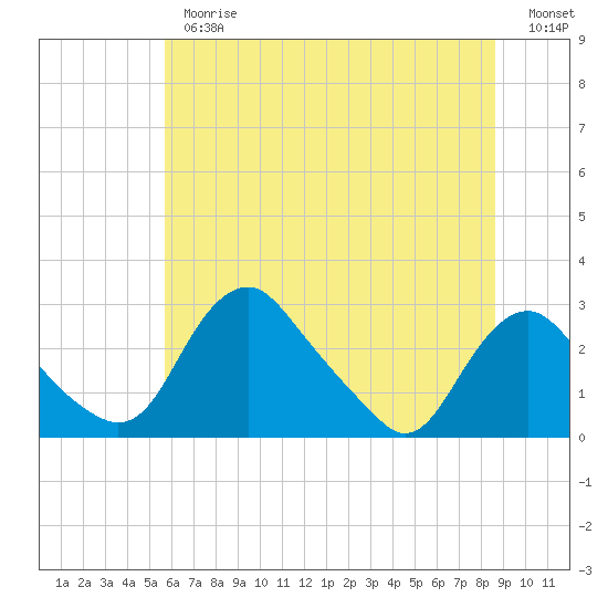 Tide chart for Alexandria on 2025/06/26