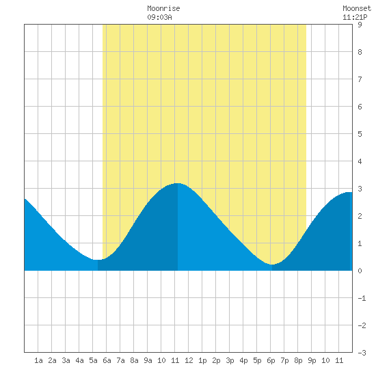 Tide chart for Alexandria on 2025/06/28