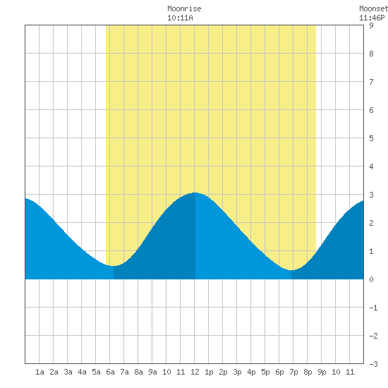 Tide chart for Alexandria on 2025/06/29