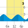 Tide chart for Alexandria, Virginia on 2025/06/3