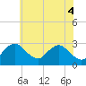 Tide chart for Alexandria, Virginia on 2025/06/4