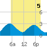 Tide chart for Alexandria, Virginia on 2025/06/5