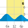 Tide chart for Alexandria, Virginia on 2025/06/6