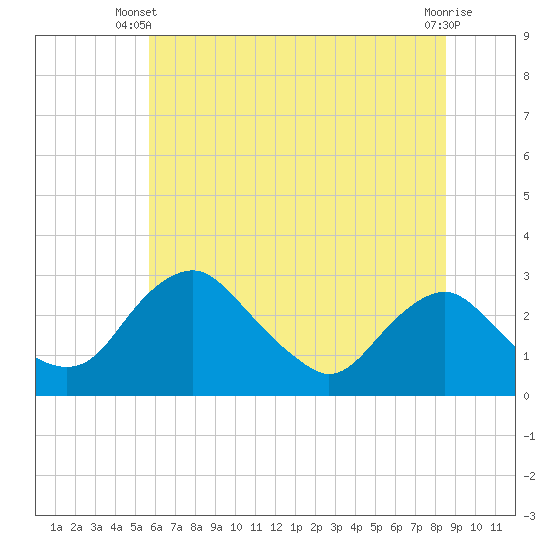 Tide chart for Alexandria on 2025/06/09