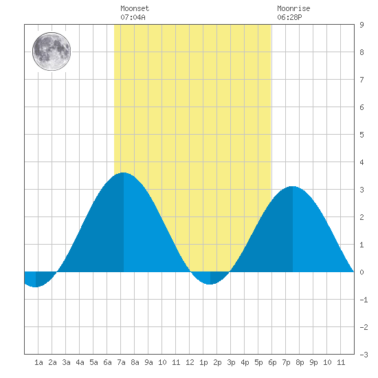 Tide Chart for 2021/02/27