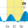 Tide chart for Cape Hatteras, Frisco Beach, North Carolina on 2021/06/26