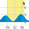 Tide chart for Cape Hatteras, Frisco Beach, North Carolina on 2021/06/5