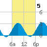 Tide chart for Cape Hatteras, Frisco Beach, North Carolina on 2022/03/5