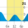 Tide chart for Cape Hatteras, Frisco Beach, North Carolina on 2022/05/21