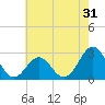 Tide chart for Cape Hatteras, Frisco Beach, North Carolina on 2022/05/31
