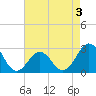 Tide chart for Cape Hatteras, Frisco Beach, North Carolina on 2022/05/3