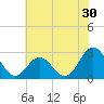 Tide chart for Cape Hatteras, Frisco Beach, North Carolina on 2022/06/30