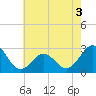 Tide chart for Cape Hatteras, Frisco Beach, North Carolina on 2022/06/3