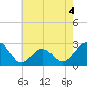 Tide chart for Cape Hatteras, Frisco Beach, North Carolina on 2022/06/4