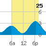 Tide chart for Cape Hatteras, Frisco Beach, North Carolina on 2022/07/25