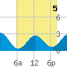 Tide chart for Cape Hatteras, Frisco Beach, North Carolina on 2022/07/5