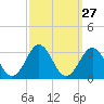 Tide chart for Cape Hatteras, Frisco Beach, North Carolina on 2022/09/27