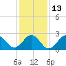 Tide chart for Cape Hatteras, Frisco Beach, North Carolina on 2023/01/13