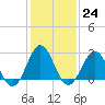 Tide chart for Cape Hatteras, Frisco Beach, North Carolina on 2023/01/24
