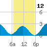 Tide chart for Cape Hatteras, Frisco Beach, North Carolina on 2023/02/12