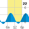 Tide chart for Cape Hatteras, Frisco Beach, North Carolina on 2023/02/22