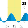 Tide chart for Cape Hatteras, Frisco Beach, North Carolina on 2023/02/23