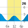 Tide chart for Cape Hatteras, Frisco Beach, North Carolina on 2023/02/26