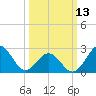 Tide chart for Cape Hatteras, Frisco Beach, North Carolina on 2023/03/13