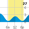 Tide chart for Cape Hatteras, Frisco Beach, North Carolina on 2023/03/27