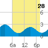 Tide chart for Cape Hatteras, Frisco Beach, North Carolina on 2023/04/28