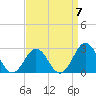 Tide chart for Cape Hatteras, Frisco Beach, North Carolina on 2023/04/7