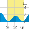 Tide chart for Cape Hatteras, Frisco Beach, North Carolina on 2023/05/11