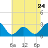 Tide chart for Cape Hatteras, Frisco Beach, North Carolina on 2023/05/24